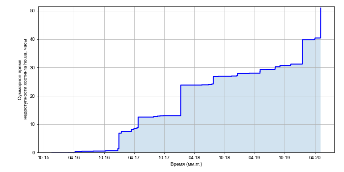 Рост суммарного времени недоступности хостинга ho.ua со временем