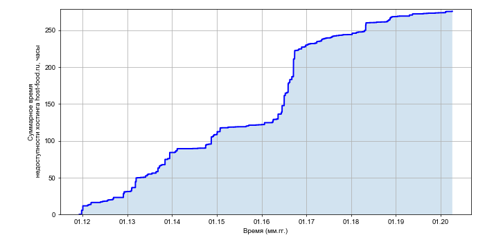 Рост суммарного времени недоступности хостинга host-food.ru со временем