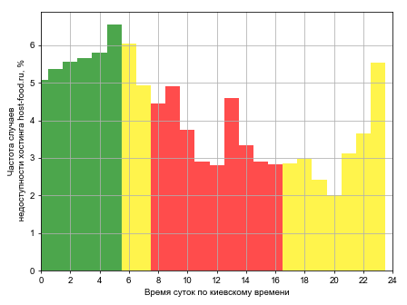 Распределение частоты случаев падения сайта хостинга host-food.ru в различное время суток