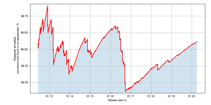Изменение аптайма хостинга host-food.ru со временем