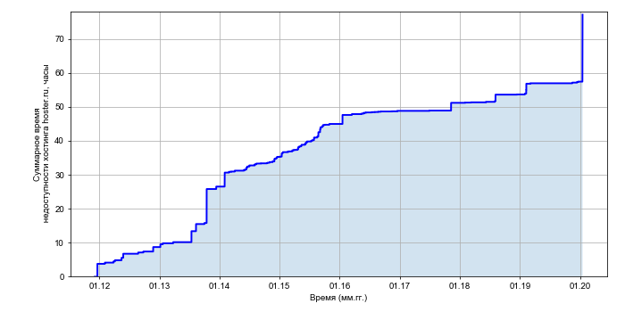 Рост суммарного времени недоступности хостинга hoster.ru со временем