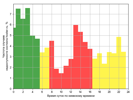 Распределение частоты случаев падения сайта хостинга hoster.ru в различное время суток
