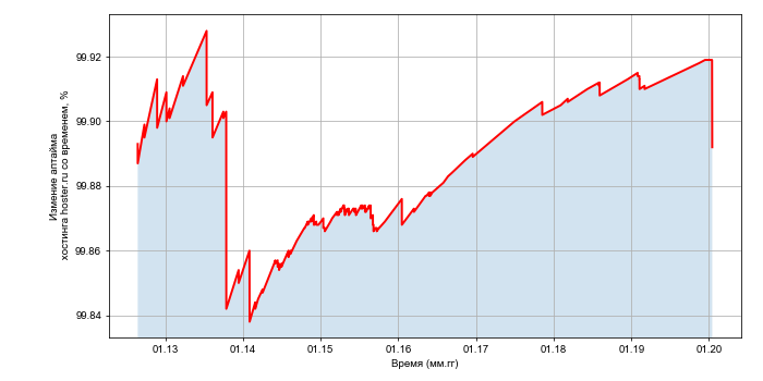 Изменение аптайма хостинга hoster.ru со временем