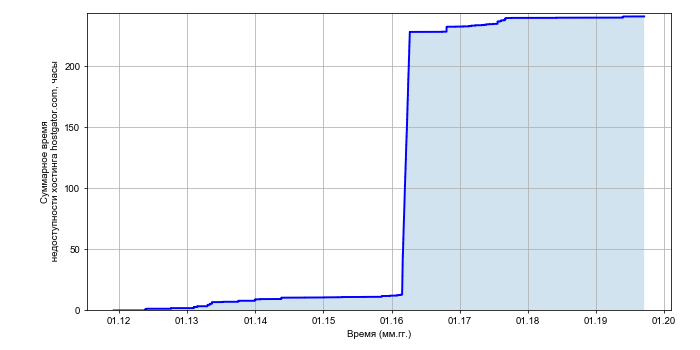 Рост суммарного времени недоступности хостинга hostgator.com со временем