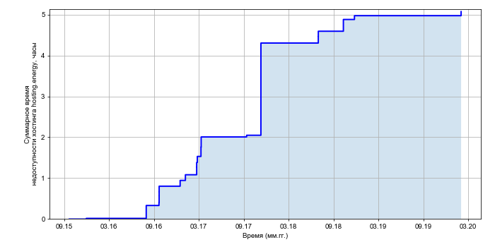 Рост суммарного времени недоступности хостинга hosting.energy со временем