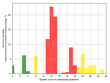 Распределение частоты случаев падения сайта хостинга hosting.energy в различное время суток