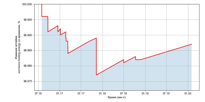 Изменение аптайма хостинга hosting.energy со временем
