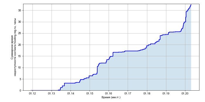 Рост суммарного времени недоступности хостинга hosting.reg.ru со временем