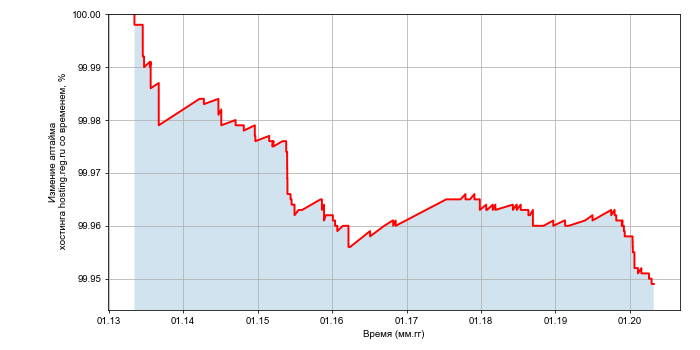 Изменение аптайма хостинга hosting.reg.ru со временем