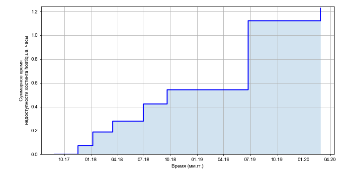 Рост суммарного времени недоступности хостинга hostiq.ua со временем