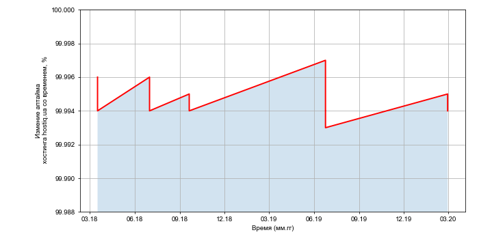 Изменение аптайма хостинга hostiq.ua со временем