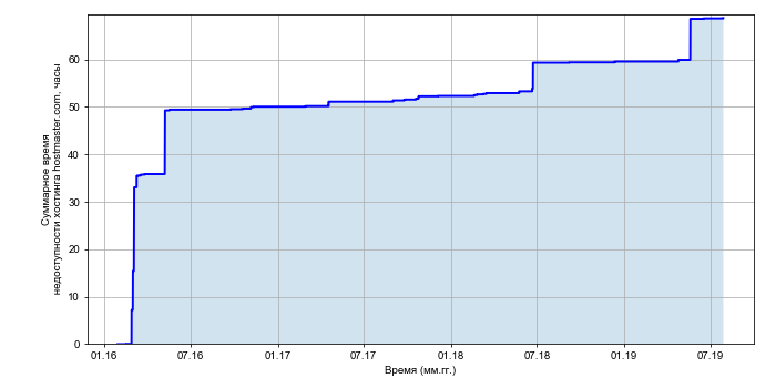 Рост суммарного времени недоступности хостинга hostmaster.com со временем
