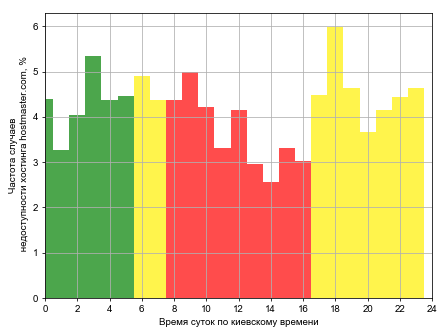 Распределение частоты случаев падения сайта хостинга hostmaster.com в различное время суток