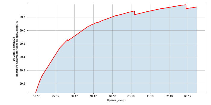 Изменение аптайма хостинга hostmaster.com со временем