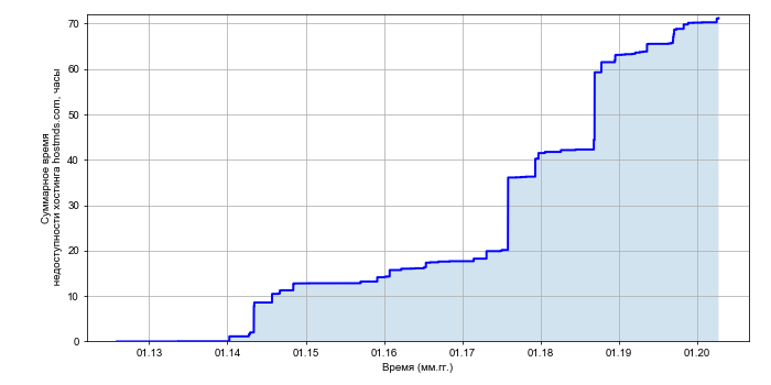 Рост суммарного времени недоступности хостинга hostmds.com со временем