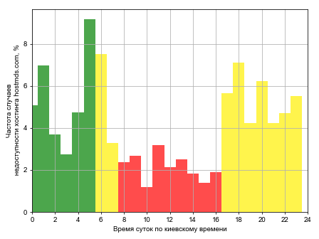 Распределение частоты случаев падения сайта хостинга hostmds.com в различное время суток