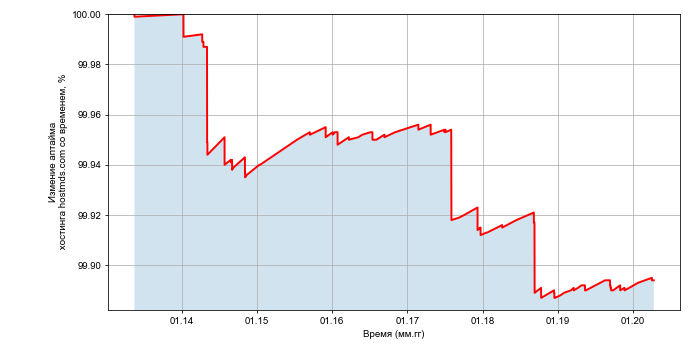 Изменение аптайма хостинга hostmds.com со временем