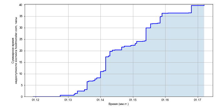 Рост суммарного времени недоступности хостинга hostmonster.com со временем