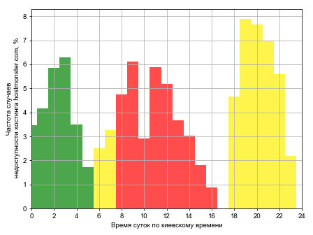 Распределение частоты случаев падения сайта хостинга hostmonster.com в различное время суток