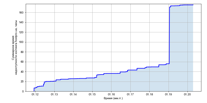 Рост суммарного времени недоступности хостинга hostpro.ua со временем