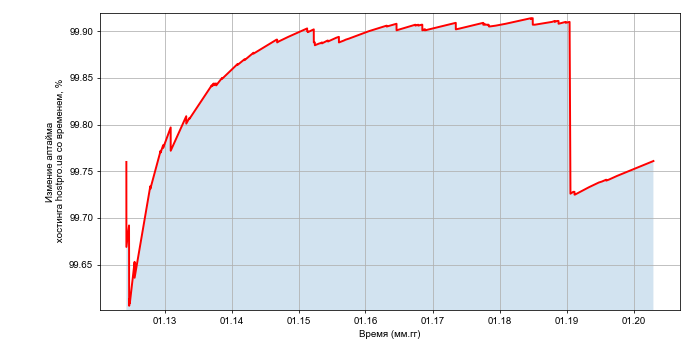Изменение аптайма хостинга hostpro.ua со временем