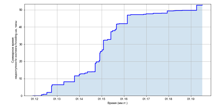 Рост суммарного времени недоступности хостинга hvosting.ua со временем