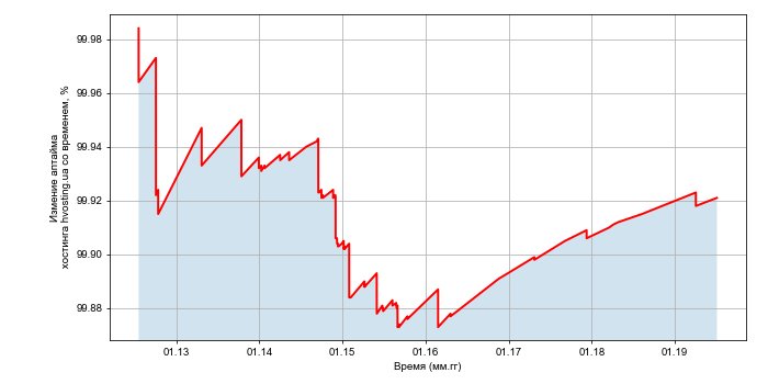 Изменение аптайма хостинга hvosting.ua со временем