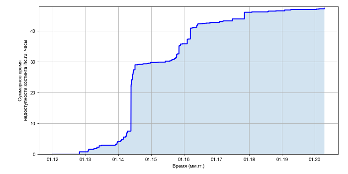 Рост суммарного времени недоступности хостинга ihc.ru со временем