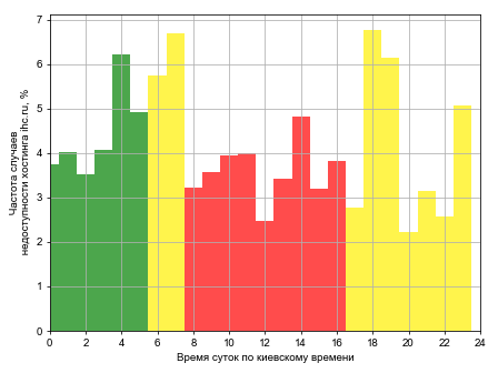 Распределение частоты случаев падения сайта хостинга ihc.ru в различное время суток