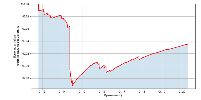 Изменение аптайма хостинга ihc.ru со временем