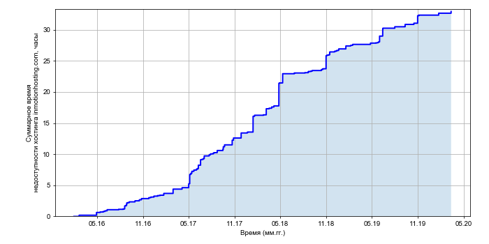 Рост суммарного времени недоступности хостинга inmotionhosting.com со временем