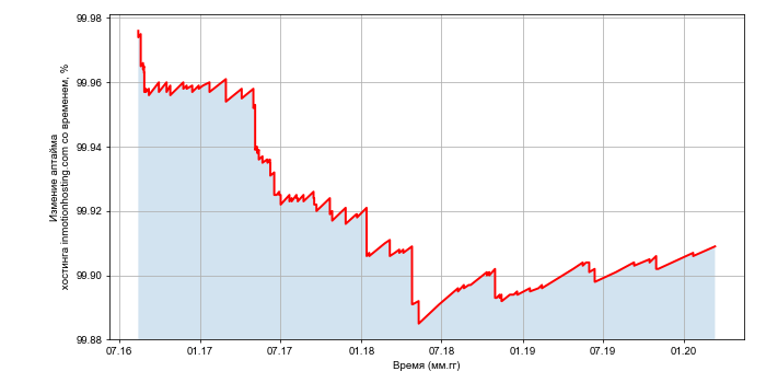 Изменение аптайма хостинга inmotionhosting.com со временем
