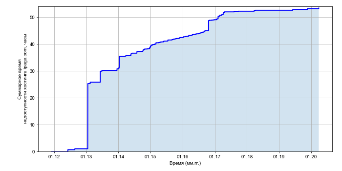 Рост суммарного времени недоступности хостинга ipage.com со временем