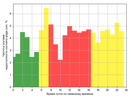 Распределение частоты случаев падения сайта хостинга ipage.com в различное время суток