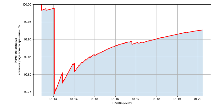 Изменение аптайма хостинга ipage.com со временем
