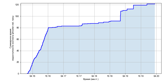 Рост суммарного времени недоступности хостинга iphoster.net со временем