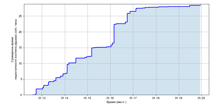 Рост суммарного времени недоступности хостинга jaguarpc.com со временем