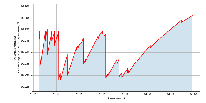 Изменение аптайма хостинга jaguarpc.com со временем