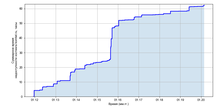 Рост суммарного времени недоступности хостинга komtet.ru со временем
