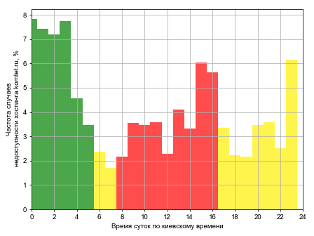 Распределение частоты случаев падения сайта хостинга komtet.ru в различное время суток