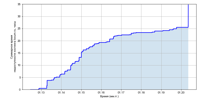 Рост суммарного времени недоступности хостинга locum.ru со временем