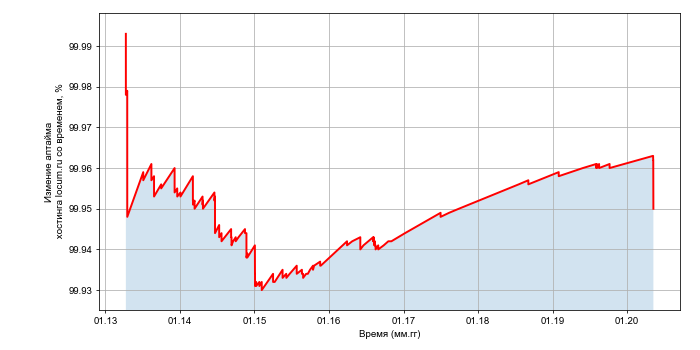 Изменение аптайма хостинга locum.ru со временем