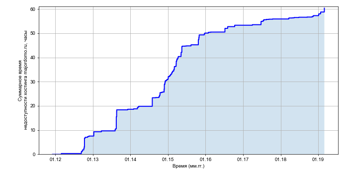 Рост суммарного времени недоступности хостинга majordomo.ru со временем
