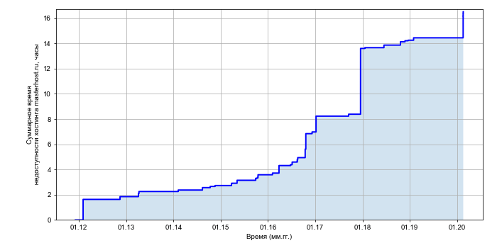Рост суммарного времени недоступности хостинга masterhost.ru со временем