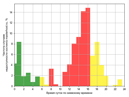 Распределение частоты случаев падения сайта хостинга masterhost.ru в различное время суток