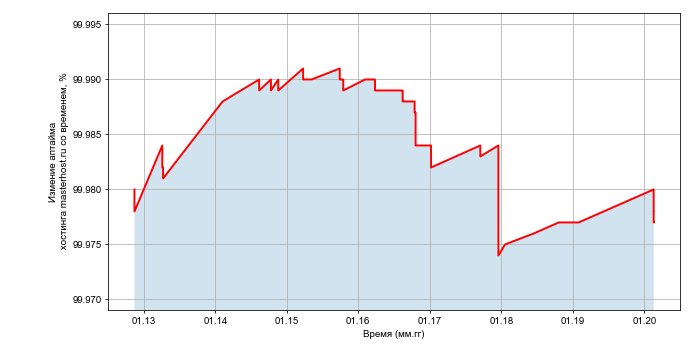 Изменение аптайма хостинга masterhost.ru со временем
