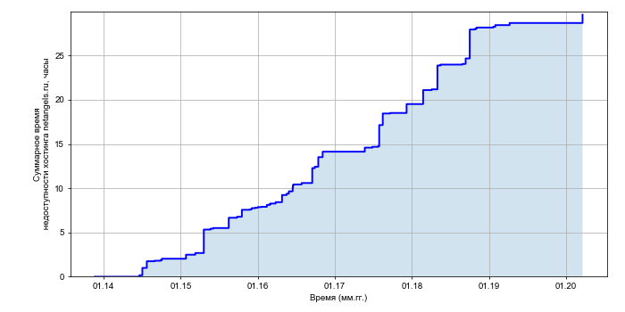 Рост суммарного времени недоступности хостинга netangels.ru со временем