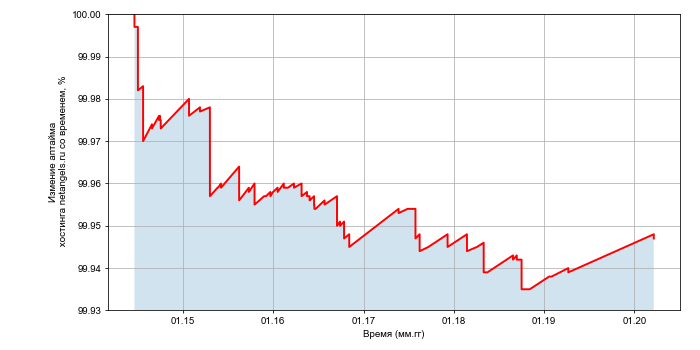 Изменение аптайма хостинга netangels.ru со временем