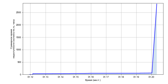Рост суммарного времени недоступности хостинга nic.ru со временем