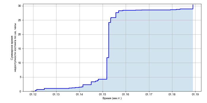 Рост суммарного времени недоступности хостинга nic.ua со временем